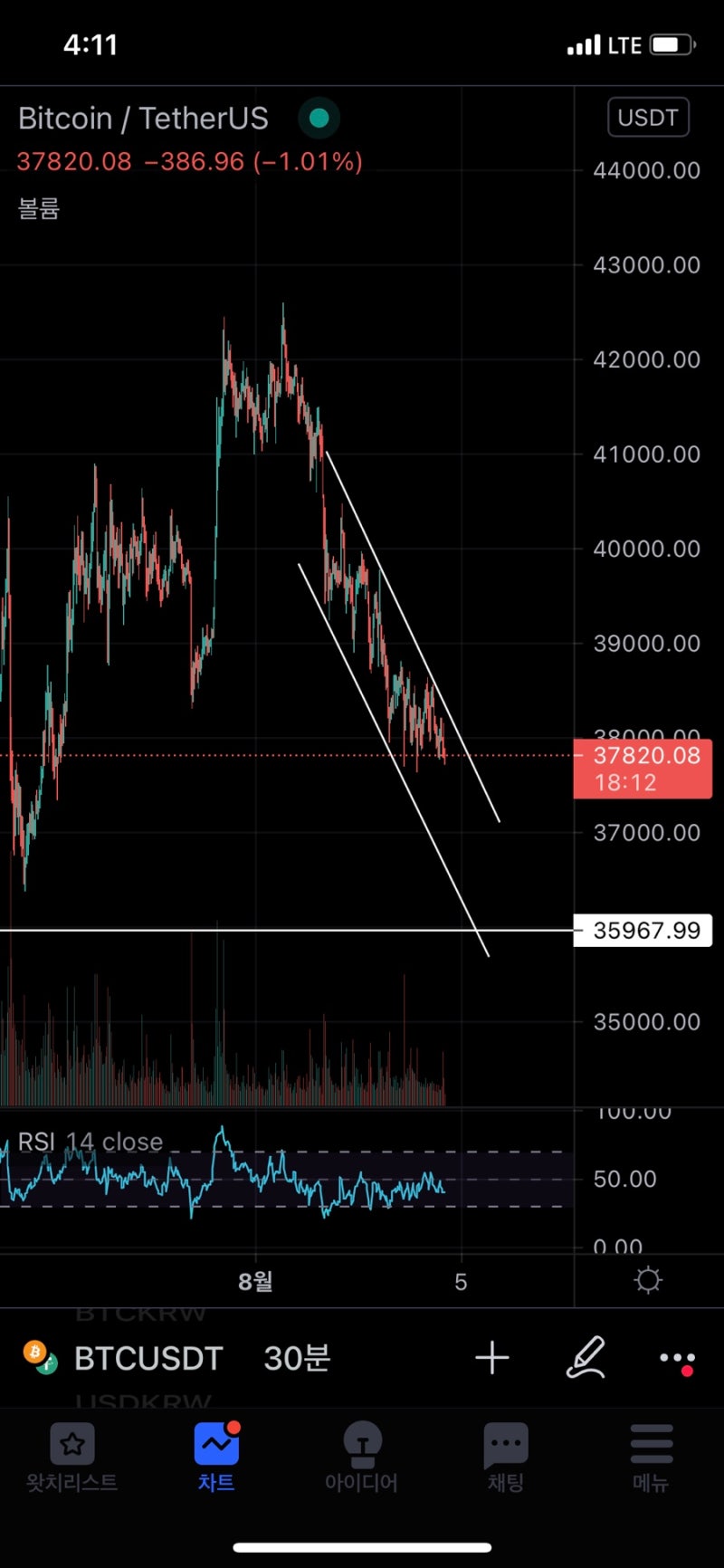 2021.08.04]비트코인 매매일지 하락채널에 갇힌 비트코인 : 네이버 블로그