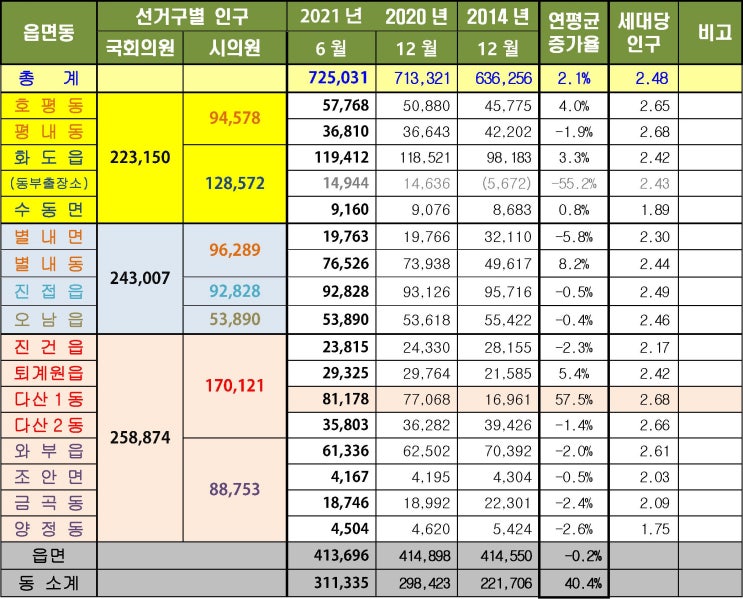  남양주시 인구변화와 제22대 국회의원 지역구 선거구 개편전망