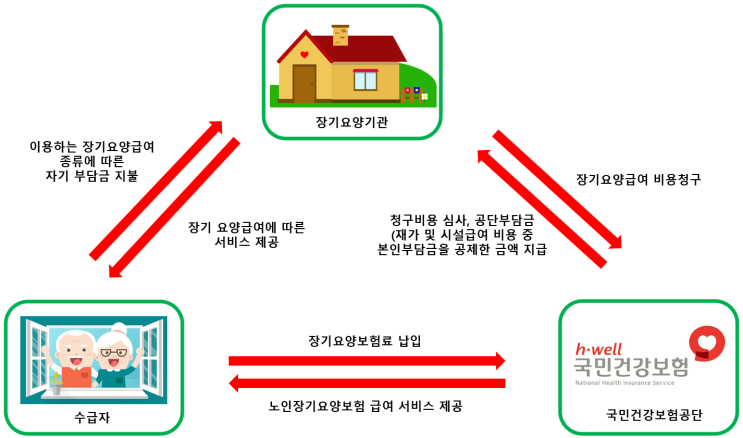  9. [달서구주간보호센터] 노인장기요양보험_감경기준/본인부담금_가족요양__상인동/송현동/대명동/용산동/화원/월성동/진천동/장기동/죽전동/성서/대곡/도원동/이곡동/대구/주간보호센터