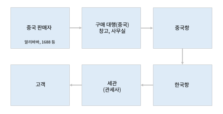 모두가 어려워하는 구매대행 수익구조 대해부