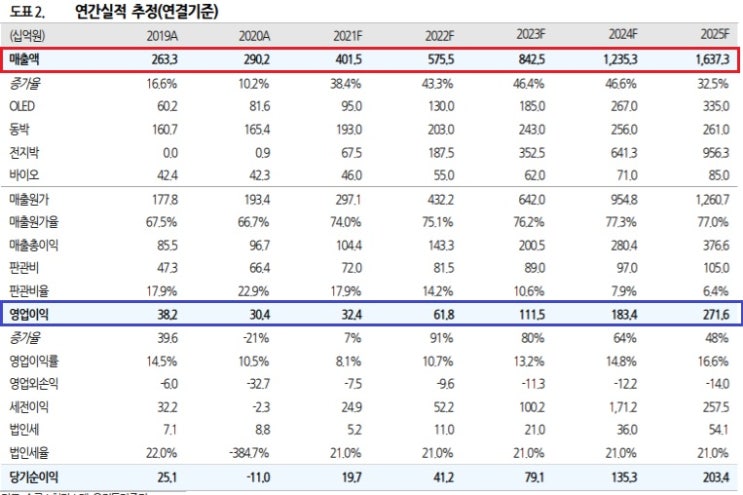 솔루스첨단소재 - 전지박과 OLED 소재라는 환상적인 조합 솔루스첨단소재 - 전지박과 OLED 소재라는 환상적인 조합
