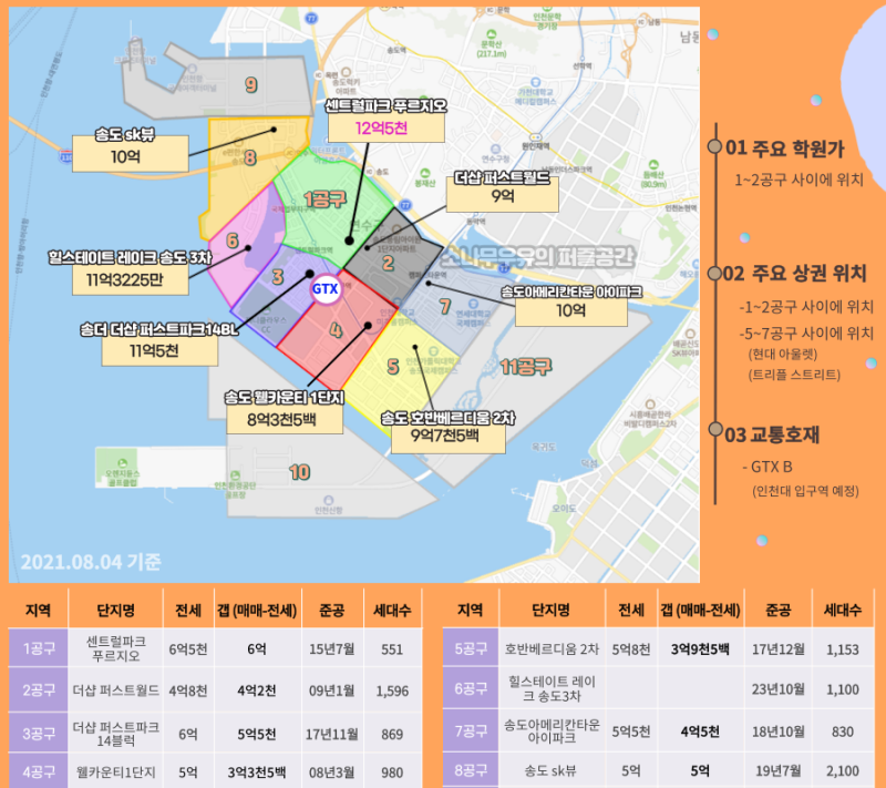 인천 송도국제도시 대장 아파트 시세 정복(feat 8개 공구)