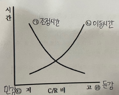 [건설안전산업기사 필기 요점 정리②] 인간공학 및 시스템안전공학
