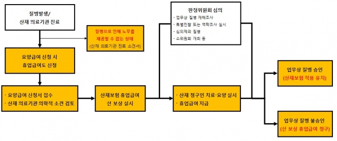 산재보험, 선 보상 후 정산 제도 도입이 필요하다