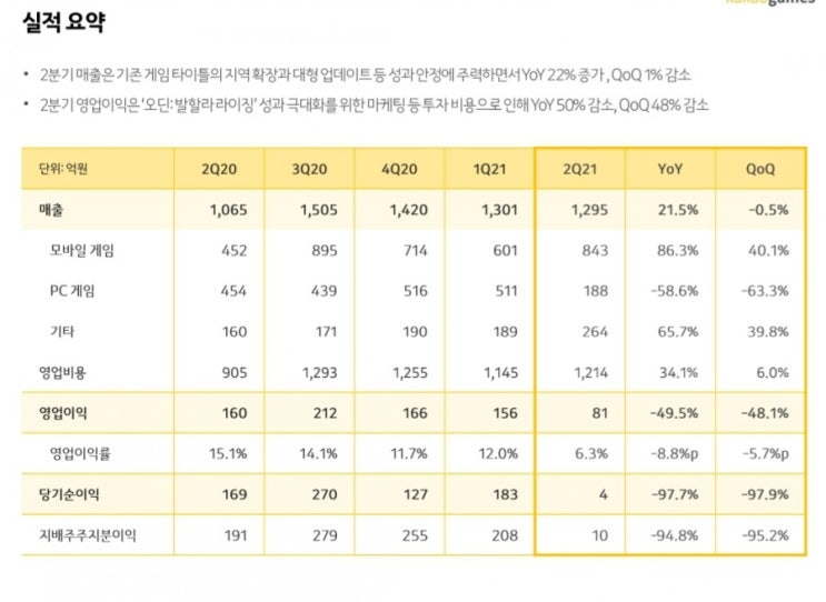  카카오 게임즈 2분기 실적발표
