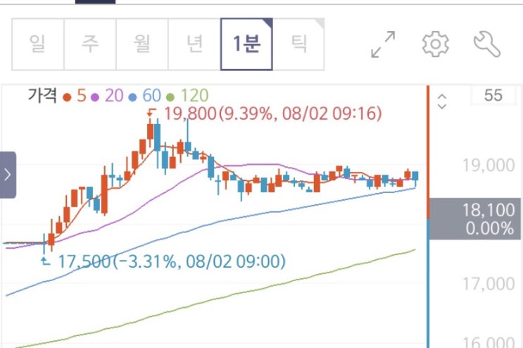  [8월엔 50만원만 벌자] 8월2일, 8월의 첫 시작-! 과연 그 수익은????????