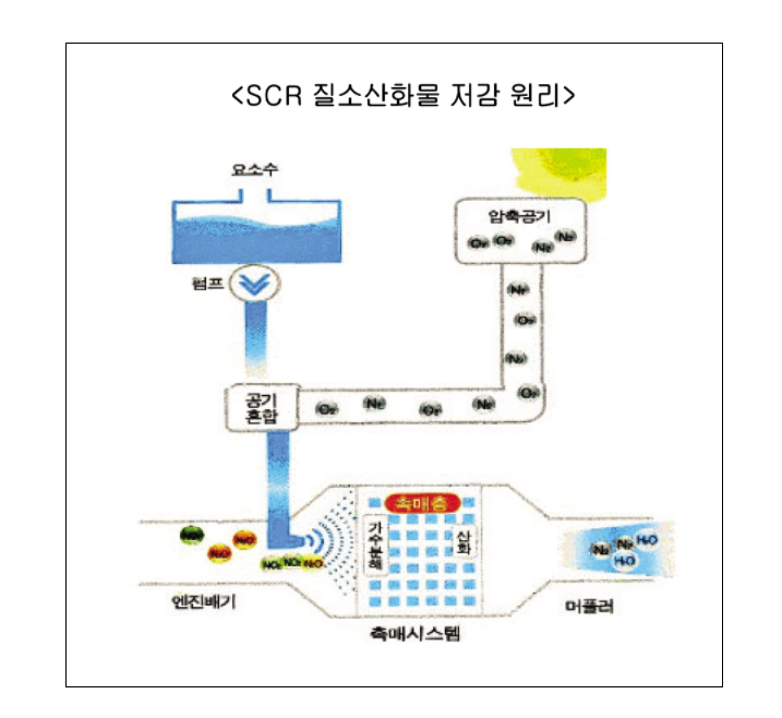  선택적 촉매 환원기술 (SCR)용 Urea(요소수) - 공부용
