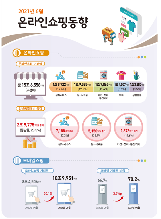[통계청] 2021년 6월 온라인쇼핑 동향 및 2/4분기 온라인 해외 직접 판매 및 구매 동향