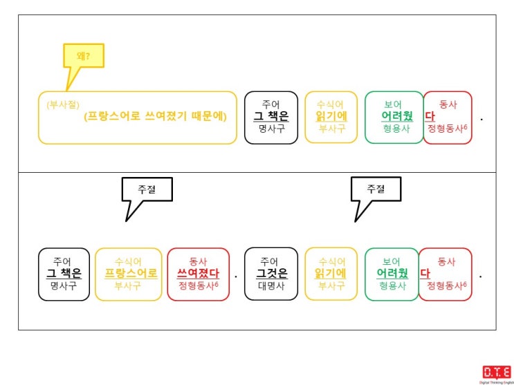 [동탄영어 DTE] 영작연습(171) - 과거분사로 분사구문 만들기(8) : 이유(2)