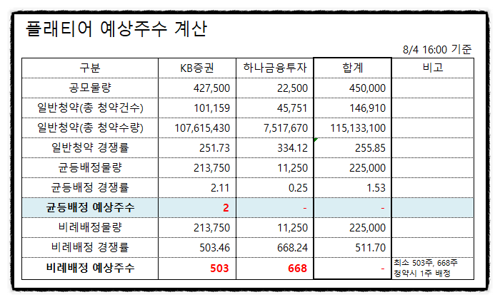 (청약 할까 말까?) 플래티어 공모주 청약 증거금표, 엠로 균등배정 예상수량 1일차 경쟁률 살펴보기 +2021년 8월 공모주 일정