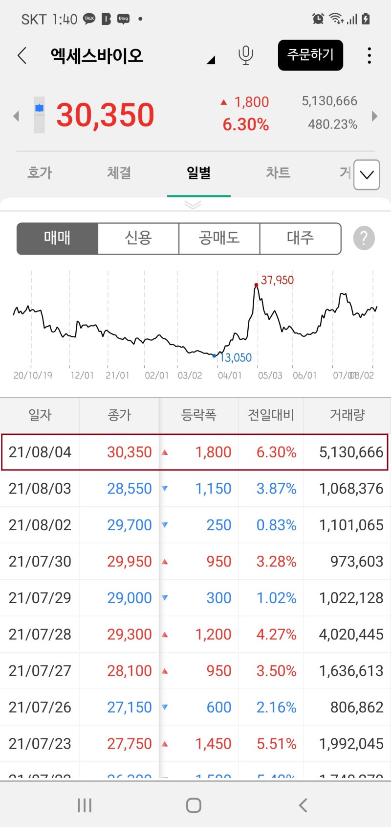 엑세스바이오 주가 분석, 전고점 돌파 가능할까 : 네이버 블로그