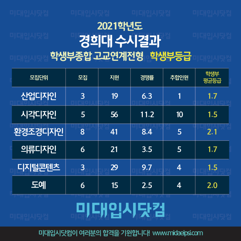 2021 경희대 수시등급 경희대 미대 서울 국제 수시 등급 입시 결과 - 경희대학교 경쟁률 내신 학생부 평균 미대입시 : 네이버 블로그 2021 경희대 수시등급 경희대 미대 서울 국제 수시 등급 입시 결과 - 경희대학교 경쟁률 내신 학생부 평균 미대입시 : 네이버 블로그