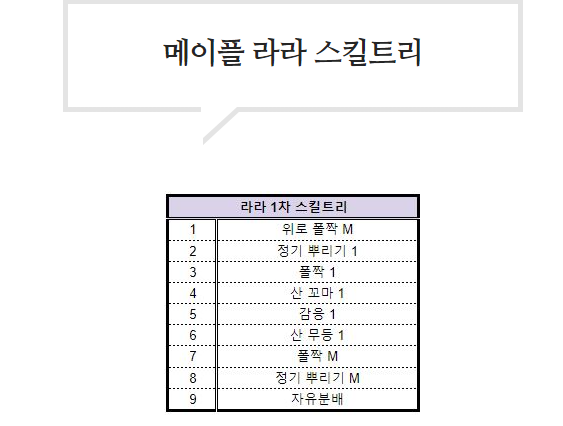  메이플스토리 라라 스킬트리 사냥터까지 확인하자