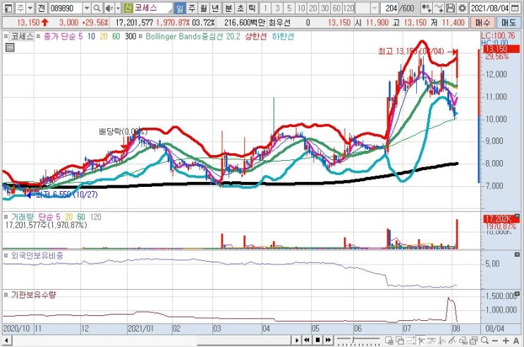  8월4일 상한가, 급등주 코세스 메타버스 삼성전자 제휴 합류에 상한가