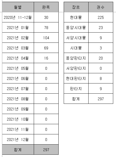 로맨스 소설) 2020년 11~2021년 04월 결산 로맨스 소설) 2020년 11~2021년 04월 결산