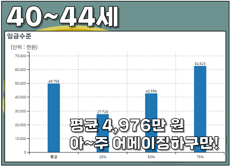 40대 평균연봉 자산증식 위해선