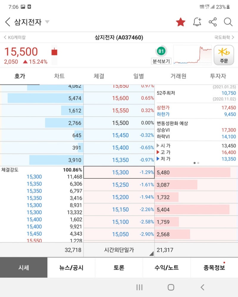 삼지전자 박스권매매만 튼튼하네요 / 기다린 보람은 충분 : 네이버 블로그