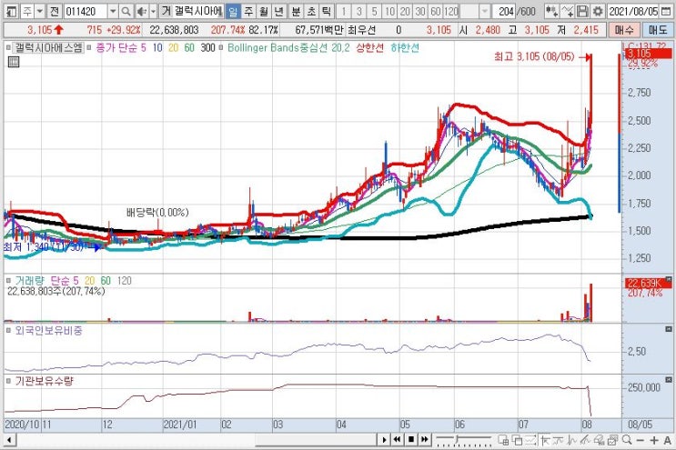  8월 5일 상한가 및 급등주 갤럭시아에스엠, 아즈텍WB, 파인텍, 에스에이엠티