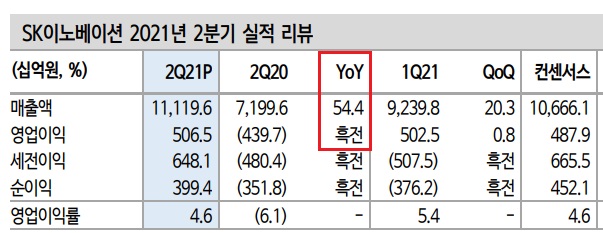 SK이노베이션 - 실적은 좋았지만 분할 노이즈 SK이노베이션 - 실적은 좋았지만 분할 노이즈