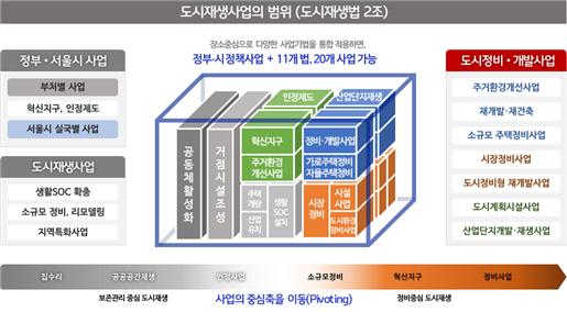  서울시 2세대 도시재생 (feat. 오세훈)