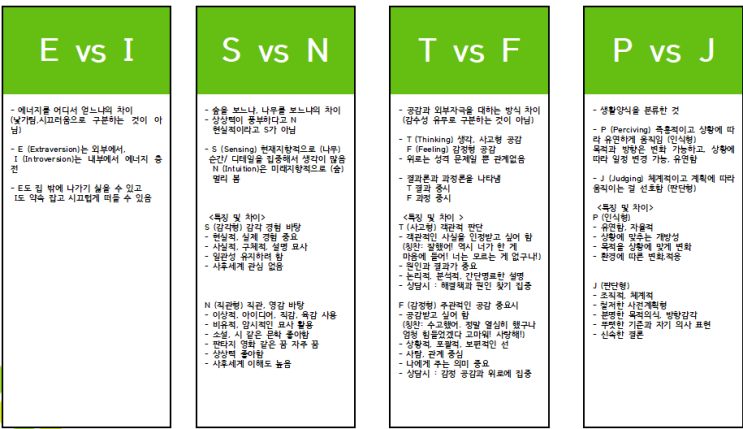  <MBTI 검사 분석> 각 유형별 E I,S N,F T,J P 차이분석, 의미 특징