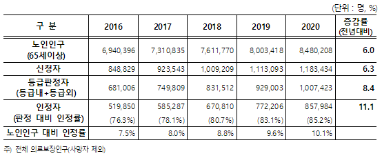  2020년 노인장기요양보험 통계연보 발간