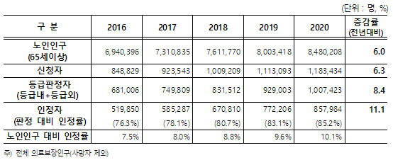 2020년 노인장기요양보험 통계연보 발간