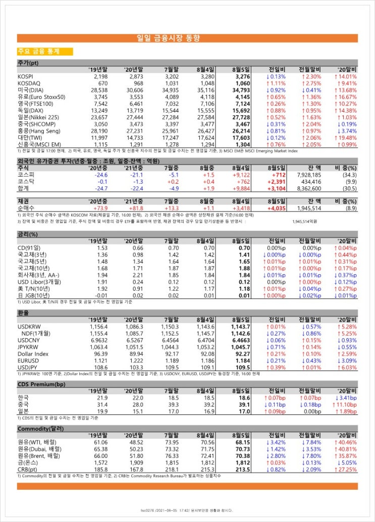  금융시장동향(21.8.5), 금융위원회