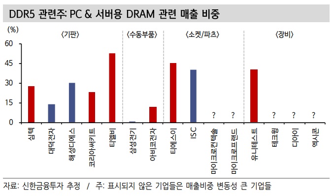 DDR5 전환 - 어떤 종목이 관련 있을까? DDR5 전환 - 어떤 종목이 관련 있을까?