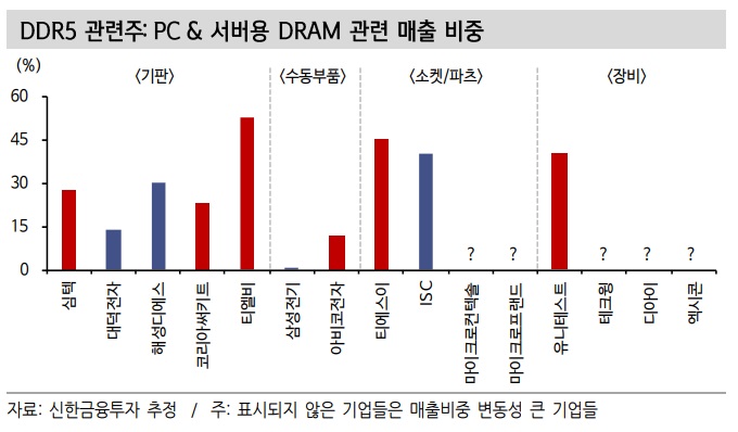 DDR5 전환 - 어떤 종목이 관련 있을까?