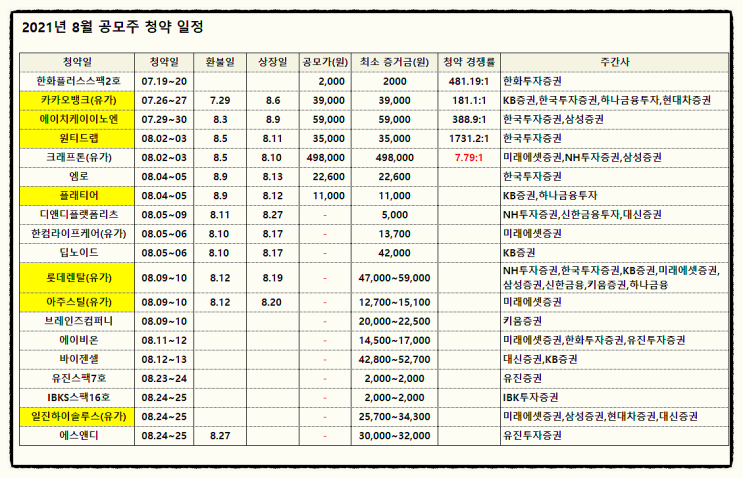 디앤디플랫폼리츠 중복청약 공모주 청약 할까말까? 균등배정, 비례배정 예상 주수, 주간사 환불일 공모가 상장일 (2021년 8월 공모주 일정)