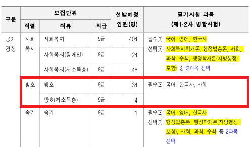 2022년 방호직공무원 경쟁률과 합격방법 알아보자 : 네이버 블로그
