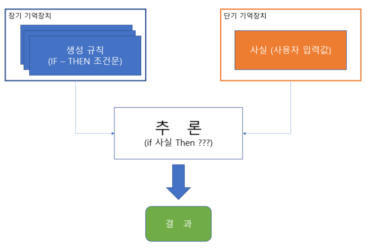  [AI/Expert System] 6. 전문가 시스템