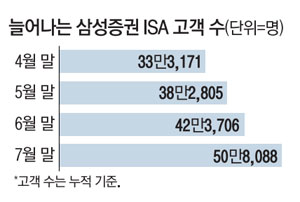  "하루 평균 가입자 2배 늘었다"…비과세에 뭉칫돈 몰리는 '국민통장'