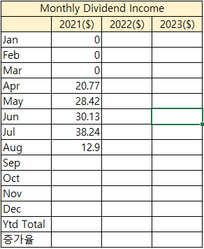  21년 7월 배당금 결산(KO, VOO, MO, O)