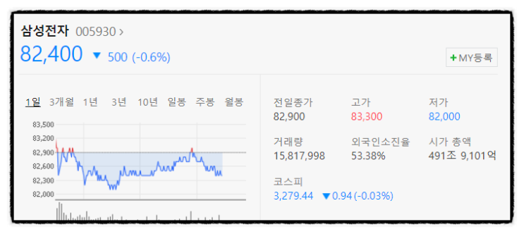 카카오뱅크 시초가 주가 형성 가격, 매도 방법 및 전략 시나리오 38커뮤니케이션 장외주식 유통가능물량 의무보유확약비율 (+kb증권 동시호가 주문방법)