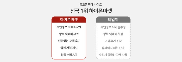   중고폰 살 때 '하이폰마켓'을 선택해야 하는 이유 