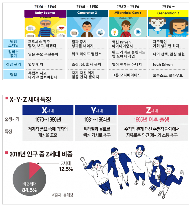  시사상식 : 딩크족, 욜로족, 파이어족, 님비족, 포모족, 니트족, 노마드족, 여피족, 히피족, X세대, Y세대, MZ세대, Z세대, N포세대, n86세대가 뭐죠 ?