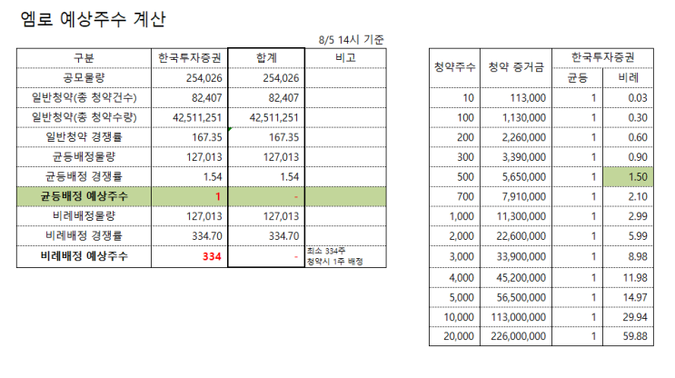 플래티어 균등배정 경쟁률 너무 높네요. 엠로 비례배정 청약 완료. 플래티어 균등배정 경쟁률 너무 높네요. 엠로 비례배정 청약 완료.
