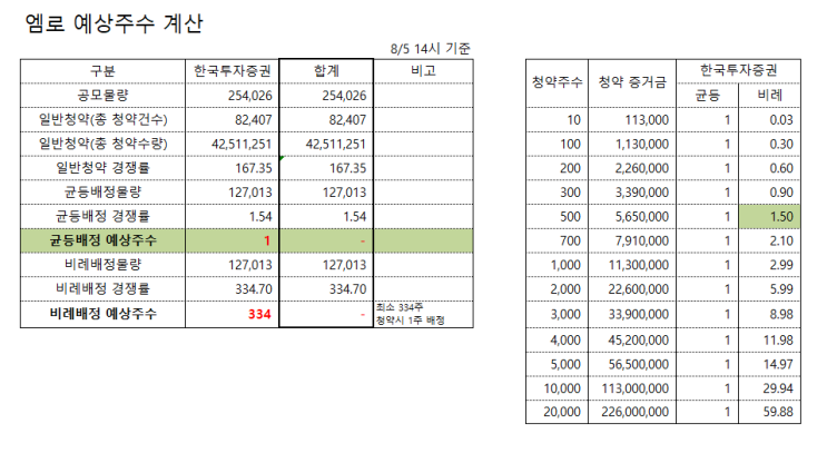 플래티어 균등배정 경쟁률 너무 높네요. 엠로 비례배정 청약 완료.