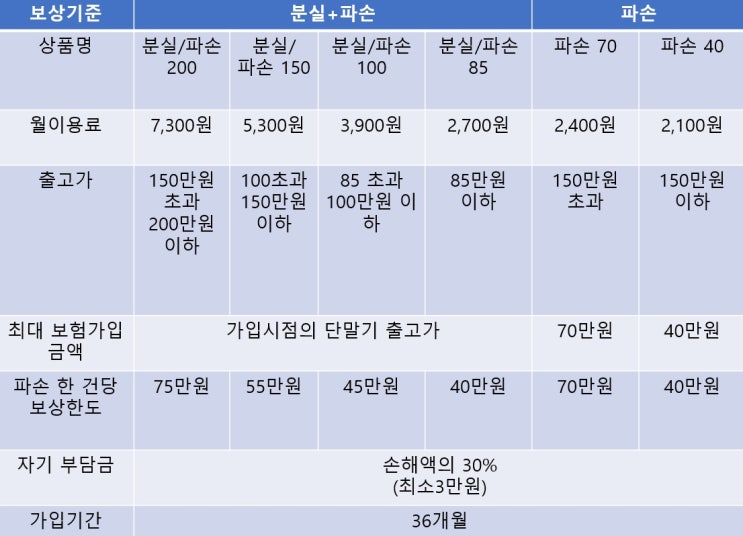  [정보] LG유플 유저의 아이폰 보험 비교 분석 ~! (스탠다드형 편) ①