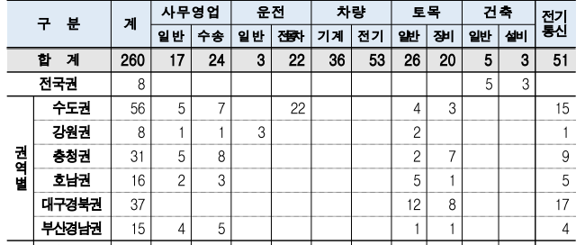  한국철도공사(코레일) 2021년도 하반기 일반공채 채용공고(토목직)