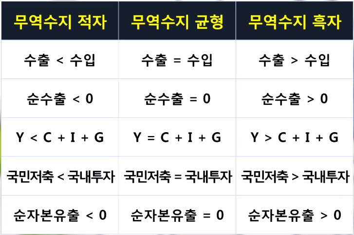  [경제공부][맨큐의 경제학] 화폐와 환율의 작동원리 - 개방경제와 환율(2) - 저축, 투자 그리고 국가 간 거래