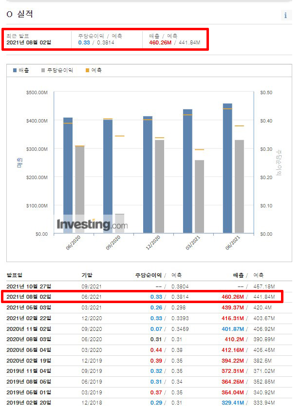  리얼티인컴 2분기 실적과 8월 배당금 배당일 배당락일 확인하기