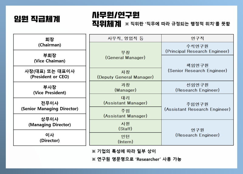 사내호칭 정리! 직위, 직급, 직책 차이와 순서는? : 네이버 블로그