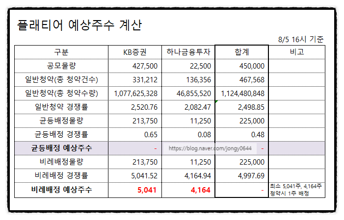 엠로, 플래티어 공모주 청약 최종 경쟁률 균등배정 예상수량 환불일 (한컴라이프케어, 딥노이드 균등배정 예상주수 1일차 경쟁률)