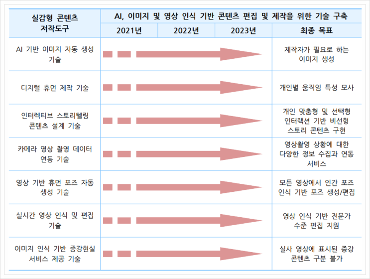  실감형 콘텐츠 저작도구, 실감형콘텐츠
