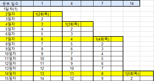 [토리파 공부법](1 4 7 14 공부법) 소개 & 공부체크 EXCEL 파일 [무료 배포]