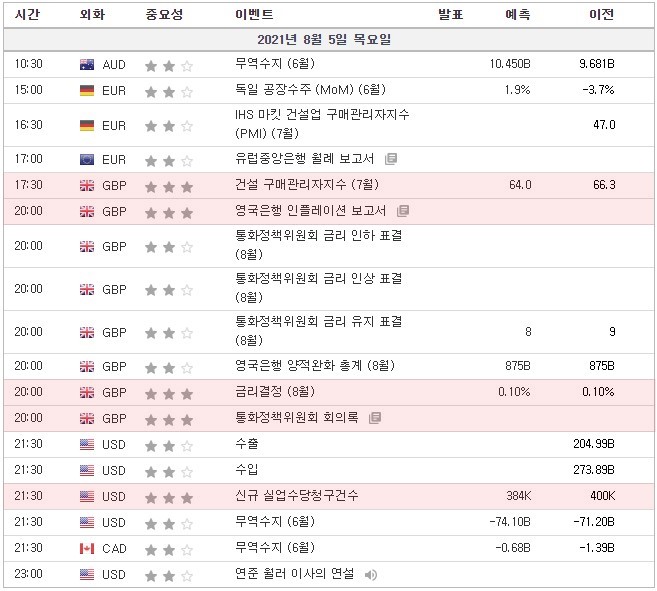 [21.08.05. 경제지표] 영국 건설 구매관리자지수, 영국은행 인플레이션 보고서, 금리결정 / 미국 신규 실업수당청구건수