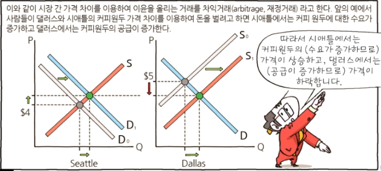  [경제공부][맨큐의 경제학] 화폐와 환율의 작동원리 - 개방경제와 환율(4) - 구매력 평가설